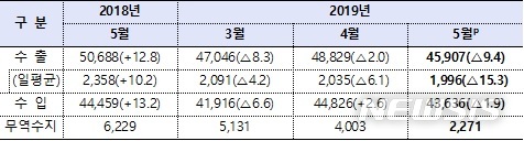 【세종=뉴시스】2019년 5월 수출입 동향(단위: 백만달러,%). (자료=산업통상자원부) 