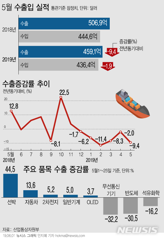 【서울=뉴시스】산업통상자원부는 올해 5월 수출액이 459억700만달러로 전년 대비 9.4% 감소했다고 1일 밝혔다. (그래픽=안지혜 기자) hokma@newsis.com