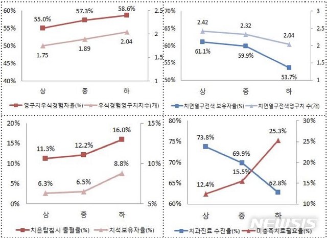【세종=뉴시스】주관적 경제상태에 따른 구강건강 비교. (그래픽=보건복지부 제공)