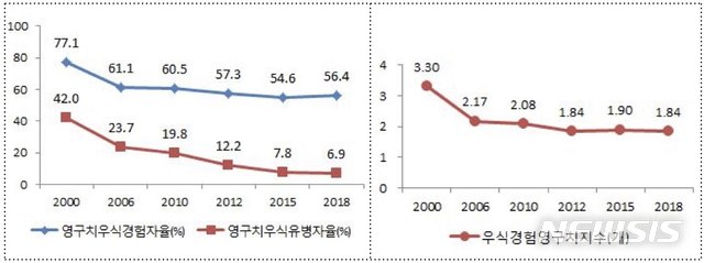 【세종=뉴시스】영구치 충치(우식) 상태 변화. (그래픽=보건복지부 제공)