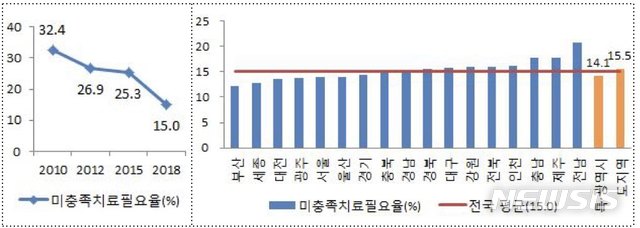 【세종=뉴시스】미충족치료필요율 연도별 변화 및 지역 비교. (그래픽=보건복지부 제공)