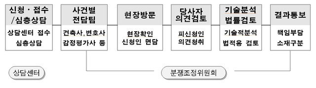【서울=뉴시스】 서울시 상가건물 누수 책임소재 확인 서비스. 2019.06.02. (그림=서울시 제공)