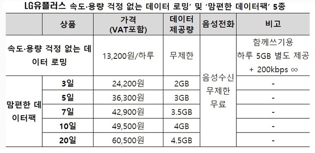 (표: LG유플러스 제공)
