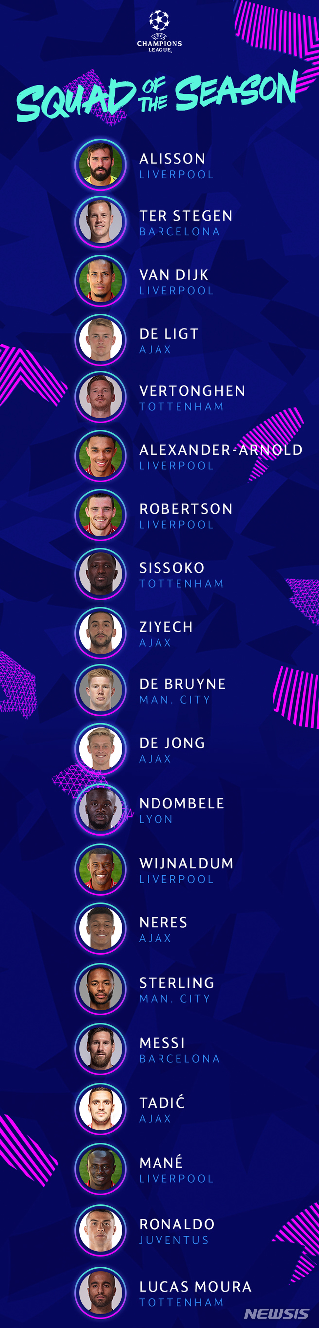 손흥민, UEFA 챔피언스리그 스타 20명에 못들었다