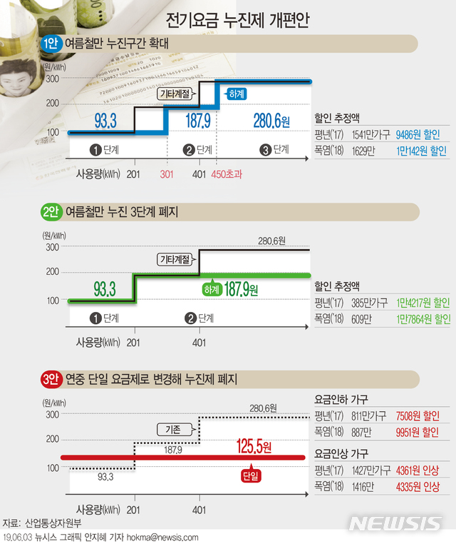 【서울=뉴시스】3일 정부가 주택용 전기요금 누진제 개편안을 발표했다. 누진제 TF는 이날 토론회 및 공청회(11일), 온라인 게시판 등을 통해 의견을 수렴한 뒤 권고안을 한전에 제시할 예정이다. (그래픽=안지혜 기자)&nbsp; hokma@newsis.com 