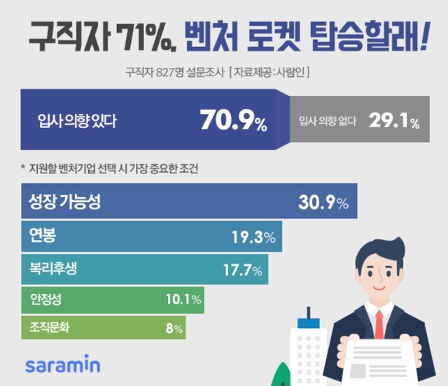 구직자 10명 중 7명 "벤처기업 입사 의향 있다"