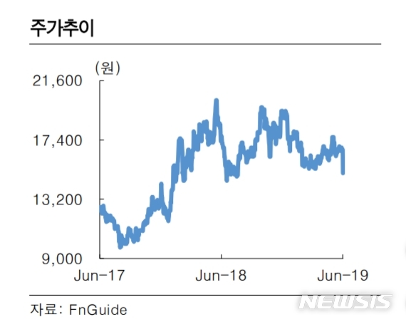 삼성엔지니어링 주가 추이