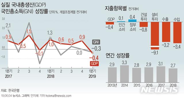 【서울=뉴시스】4일 한국은행에 따르면 올해 1분기 우리나라의 실질 국내총생산(GDP)은 전기대비 0.4% 감소했다.국민총소득(GNI)도 0.3% 감소했다. (그래픽=안지혜 기자)&nbsp; hokma@newsis.com 