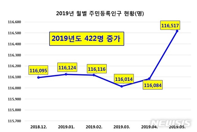 【양평=뉴시스】 문영일 기자 = 양평군 인구추이 그래프2019.06.04. (사진=양평군청 제공)photo@newsis.com
