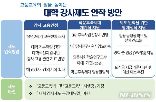 【세종=뉴시스】4일 열린 국무회의에서는 강사법(고등교육법 일부개정령안)이 원안대로 통과됐다. 교육부는 이날 각 대학과 전문대학에 '대학 강사제도운영 매뉴얼'을 배포해 새로운 강사제도를 도입하기로 했다. 2019.06.04. (자료=교육부 제공)