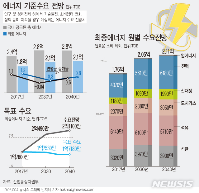 3차 에너지기본계획…수요 19% 감축, 재생에너지 비중 35%