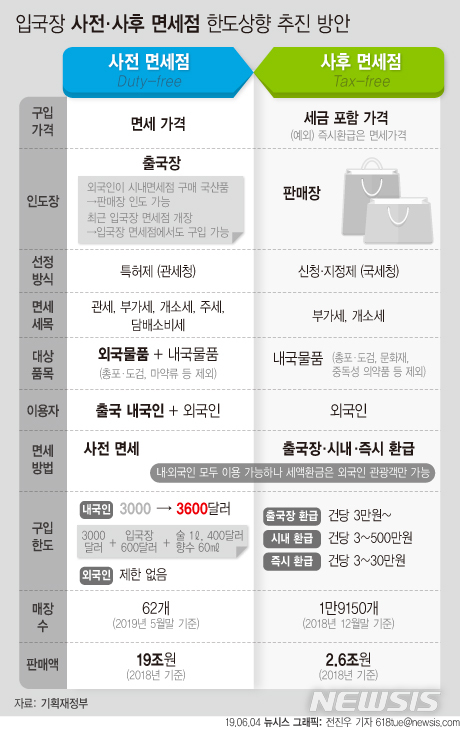 정부 "면세점 3600弗 구매한도 상향 검토…이달 말 결정"(종합)