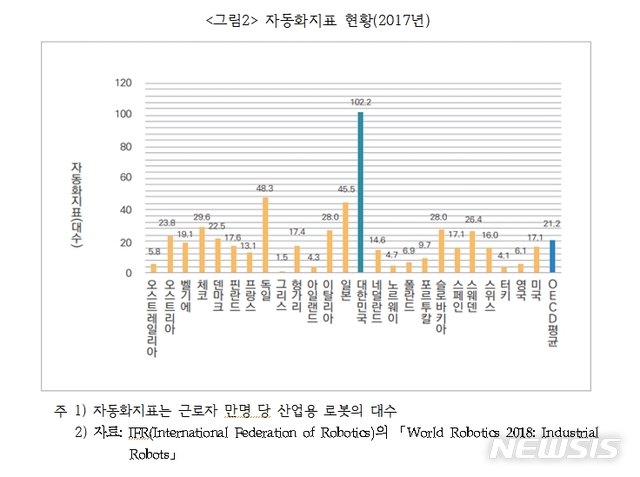 【서울=뉴시스】파이터치연구원이 발표한 연구보고서의 2017년 자동화지표 현황. 2019.06.04. (제공=파이터치연구원) photo@newsis.com