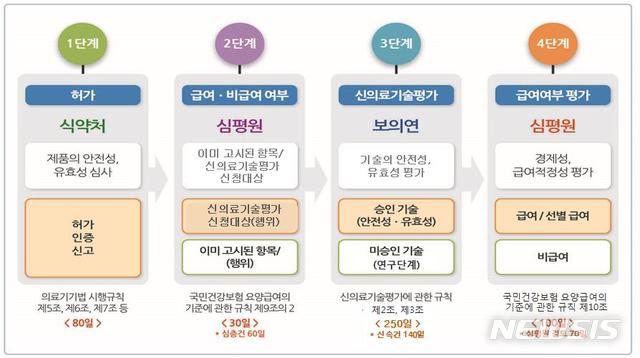 【세종=뉴시스】신개발 의료기기 및 신의료기술 보험등재 절차. 정부는 최대 520일까지 걸리는 기간을 신의료기술평가와 보험등재심사 동시 진행 등을 통해 390일까지 단축하기로 했다. (그래픽=보건복지부 제공)