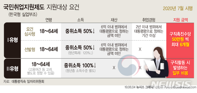 【서울=뉴시스】국민취업지원제도 지원대상 요건