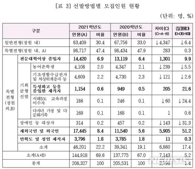 【세종=뉴시스】한국전문대학교육협의회(이하 전문대교협)는 5일 2021학년도 전문대학 입학전형 시행계획을 확정·발표했다. 2019.06.05. (자료=전문대교협 제공)