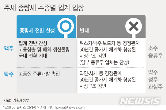 【서울=뉴시스】 정부와 여당은 5일 종량세 전환에 우호적인 맥주와 탁주(막걸리) 업계 분위기를 고려해 단계적인 종량세 전환 방안을 내놨다. (그래픽=안지혜 기자) hokma@newsis.com