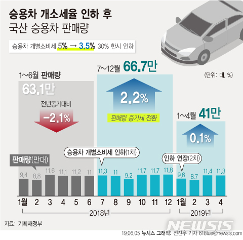 고개 드는 '車 개소세 인하' 무용론…"아예 폐지해야" 지적도