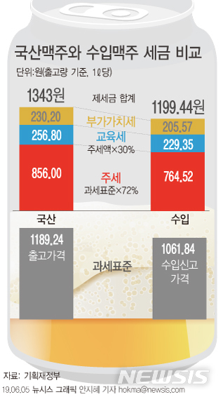 【서울=뉴시스】주세법은 종가세로 국산 맥주는 출고가격을, 수입맥주는 수입신고가격을 각각 과세표준으로 삼고있다. 정부와 여당은 5일 종량세 전환에 우호적인 맥주와 탁주(막걸리) 업계 분위기를 고려해 단계적인 종량세 전환 방안을 내놨다. (그래픽=안지혜 기자)&nbsp; hokma@newsis.com 