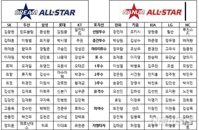 KBO 올스타전 '베스트12' 후보 결정, 팬투표는 10일부터