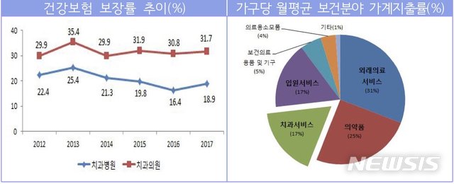 【세종=뉴시스】건강보험 보장률 추이와 가구당 월평균 보건분야 가계 지출률. 자료는 건강보험주요통계(2017년), 건강보험환자 진료비 실태조사(2012~2017년), 가계동향조사(2016년). (그래픽=보건복지부 제공) 