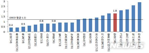 【세종=뉴시스】OECD 만 12세 우식경험영구치지수. (그래픽=보건복지부 제공) 