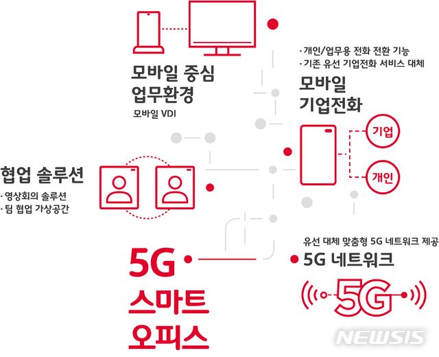 SKT·삼성전자·시스코, 올 하반기 '5G 스마트오피스' 출시