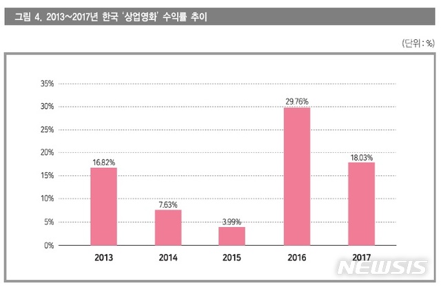 상업영화, 열 중 여섯 적자···평균수익률은 18.03%