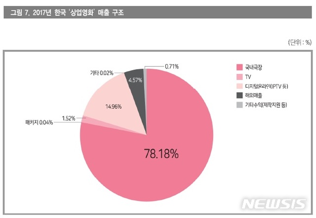 상업영화, 열 중 여섯 적자···평균수익률은 18.03%