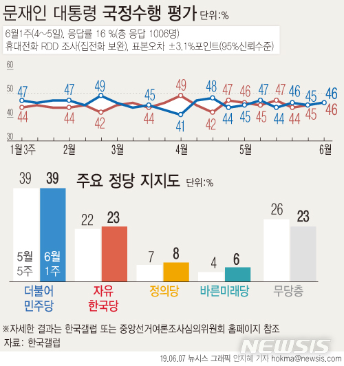 【서울=뉴시스】한국갤럽이 6월 첫째 주 문재인 대통령의 국정수행 여론을 설문한 결과 46%가 긍정평가했다. 부정평가 역시 46%였으며 9%는 의견을 유보했다. 어느 쪽도 아님 4%, 모름·응답거절 5%. (그래픽=안지혜 기자) hokma@newsis.com