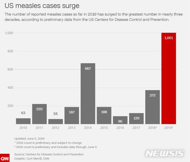 【서울=뉴시스】미국 올해 홍역환자가 1000명을 넘어서 최근 30년간 최고치를 기록했다. 사진은 CNN보도 화면을 캡쳐한 것이다. 2019.06.07