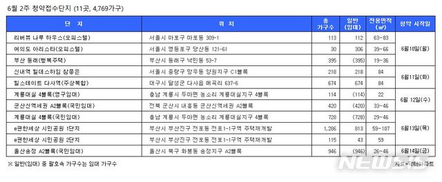 6월 둘째주 4769가구 청약…서울아파트 218가구 분양 - 뉴시스