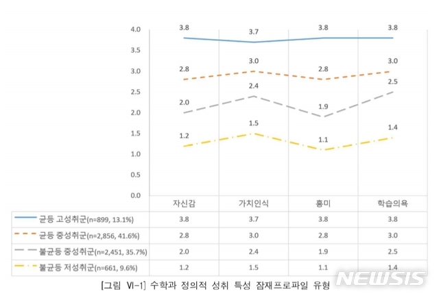 【세종=뉴시스】 수학 학업 성취 수준이 높은 순서에 따라 균등 고성취군과 균등 중성취군, 불균등 중성취군, 불균등 저성취군 4개 그룹으로 나눠 학습의욕과 흥미, 가치인식 등을 조사한 결과 성취도에 비례하는 결과를 나타냈다. 2019.06.09. (자료=논문 '수학과 정의적 성취 특성의 잠재프로파일 분석' 중 발췌)