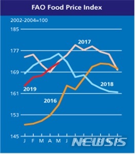 【세종=뉴시스】세계식량가격지수. (자료 = 농림축산식품부 제공)
