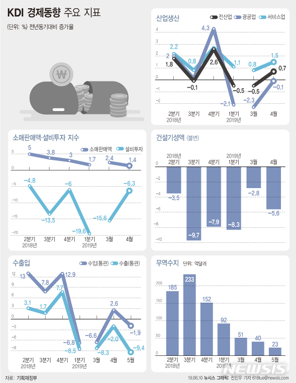 KDI, 3개월 연속 '경기부진' 진단…"수출 위축"