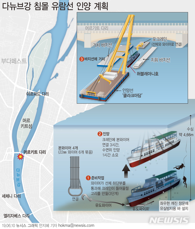 【서울=뉴시스】헝가리 부다페스트 다뉴브강에서 침몰한 허블레아니호에 대한 인양 작업이 이르면 10일(현지시간) 시작된다. (그래픽=안지혜 기자)&nbsp; hokma@newsis.com 