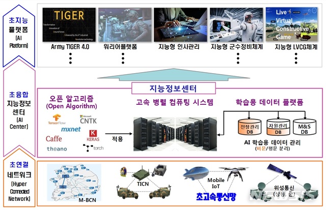 【서울=뉴시스】육군은 10일 오후 2시부터 대전 교육사령부에서 서욱 육군참모총장 주관으로 19-2차 육군과학기술위원를 개최하고, 아미 타이거4.0 체계의 전력화 방안과 인공지능 핵심능력 확보 방안을 논의한다고 밝혔다. 사진은 육군의 인공지능 운용 구조 개념도. (사진=대한민국 육군 제공) photo@newsis.com