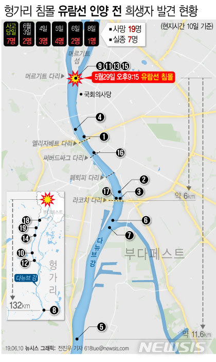 【서울=뉴시스】우리 정부합동신속대응팀과 헝가리 당국은 지난 3일부터 전날까지 이뤄진 수색 과정에서 총 12명의 실종 한국인 탑승객 시신을 수습했다. 이로써 총 33명의 한국인 탑승객 중 사고 직후 19명으로 시작했던 실종자는 7명으로 줄었고, 신원이 확인된 사망자가 7명에서 19명으로 늘었다. 생존자는 7명이다. (그래픽=전진우 기자) 618tue@newsis.com
