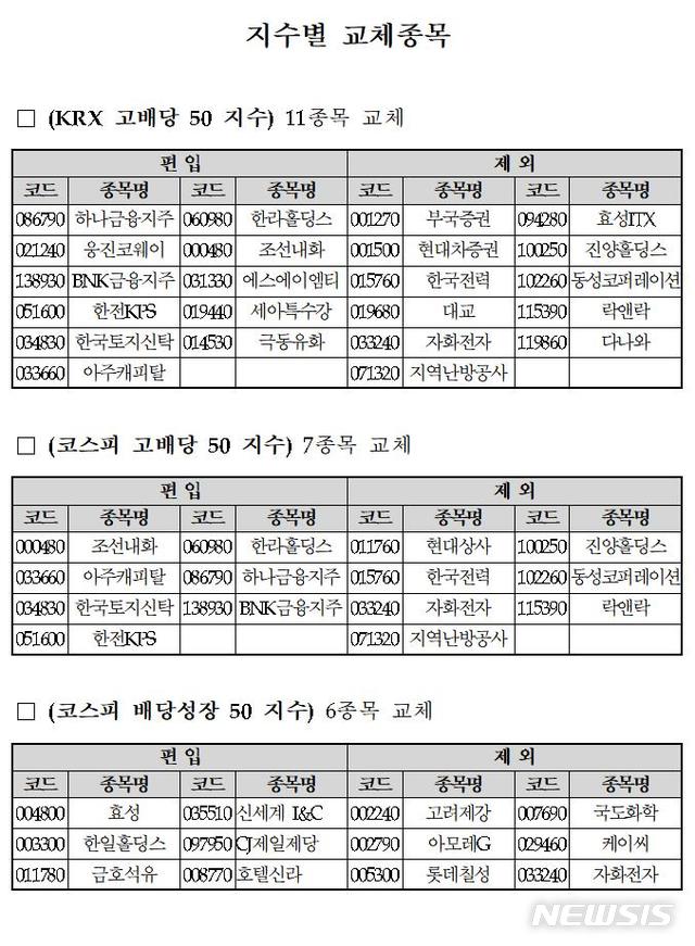 【서울=뉴시스】KRX 배당 관련 지수 지수별 교체종목. 2019.6.10(표=한국거래소 제공) photo@newsis.com