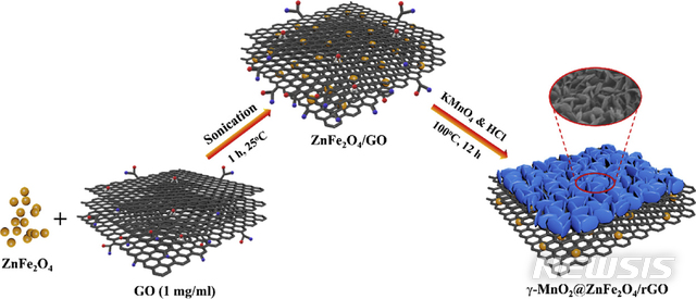 감마 이산화망간, 아연철산화물, 그래핀 나노복합체촉매의 합성과정 개략도
