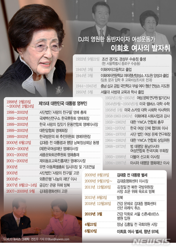【서울=뉴시스】대한민국 제15대 대통령인 고(故) 김대중 전 대통령의 부인 이희호 여사가 10일 숙환으로 별세했다. 향년 97세. (그래픽=전진우 기자) 618tue@newsis.com