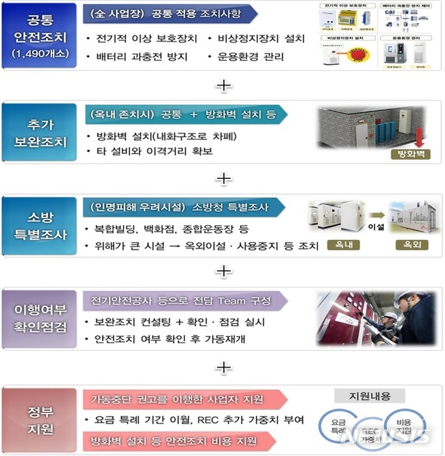 【세종=뉴시스】에너지저장장치(ESS) 기존 사업장 안전 조치 내용 및 재가동 방안. (자료 = 산업통상자원부 제공)