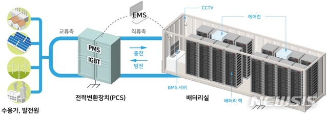 【세종=뉴시스】에너지저장장치(ESS) 개념도. (자료 = 산업통상자원부 제공)