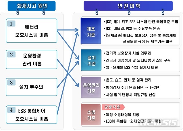 【세종=뉴시스】에너지저장장치(ESS) 화재사고 원인별 안전 대책. (자료= 산업통상자원부 제공)