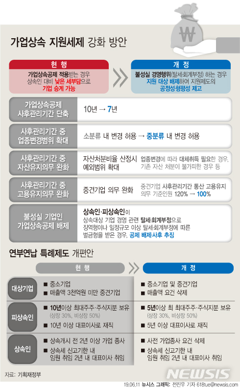 【서울=뉴시스】11일 기획재정부가 발표한 '가업상속지원세제 개편방안'에 따르면 사후 관리 기간 단축(10→7년), 업종변경 허용 범위 확대(소→중분류), 중견기업 고용유지 의무 완화, 연부연납(분납) 특례 대상 확대 등 가업상속을 이전보다 쉽게 할 수 있도록 문턱을 낮춰주되 그만큼 책임을 요구하는 장치가 신설됐다. (그래픽=전진우 기자) 618tue@newsis.com