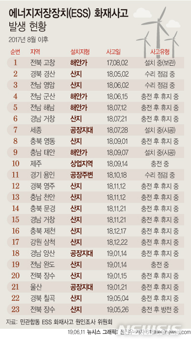 ESS 사고원인 4가지 압축…설치 부주의·배터리보호 미흡 등