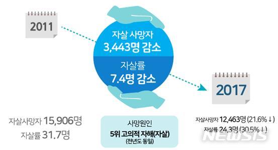 【세종=뉴시스】'2019년 자살예방백서'. (그래픽=중앙자살예방센터 제공) photo@newsis.com