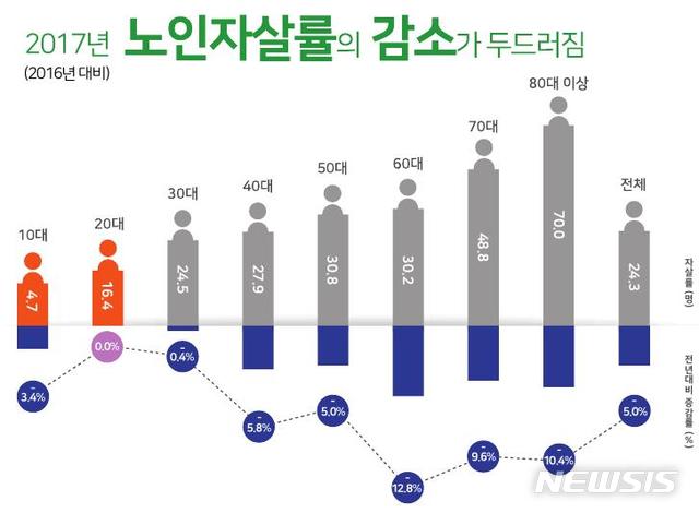 【세종=뉴시스】'2019년 자살예방백서'. (그래픽=중앙자살예방센터 제공) photo@newsis.com