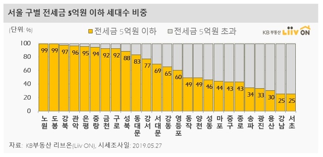 '전셋값 5억이하' 노·도·강에 몰려…청년전월세 대출 용이