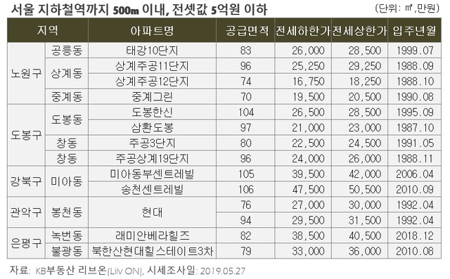 '전셋값 5억이하' 노·도·강에 몰려…청년전월세 대출 용이